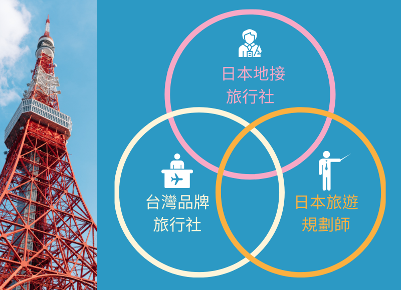 日本客製化包團