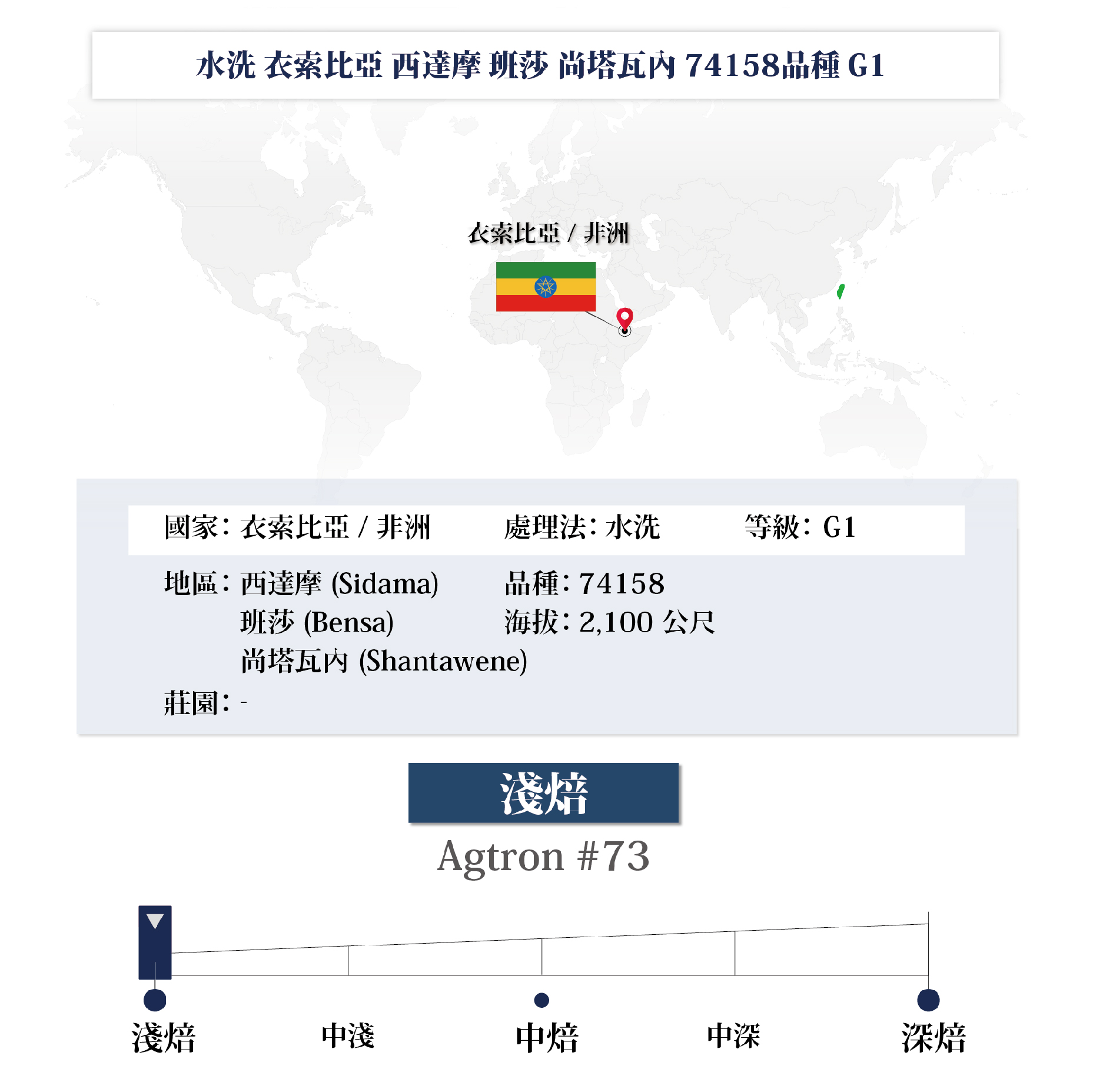 日曬 衣索比亞 西達摩 桃子甜心 G1 21/01批次