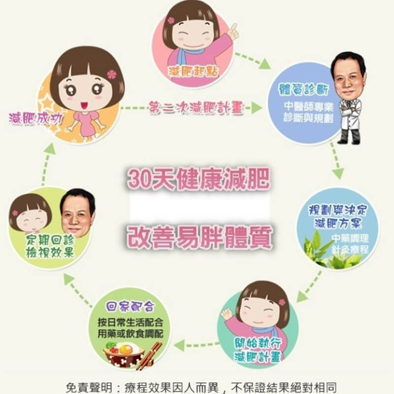 中醫減肥